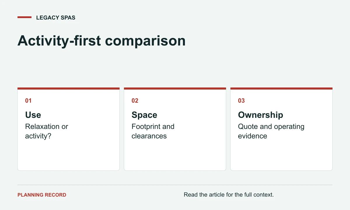 Activity-first comparison: Use, Relaxation or activity?; Space, Footprint and clearances; Ownership, Quote and operating evidence